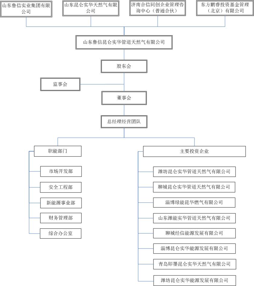 Organizational Hierarchy